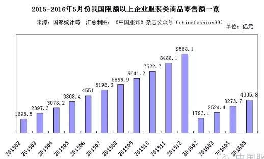 纺织服装行业迎来复苏 上半年零售额攀升，终端业绩持续向好
